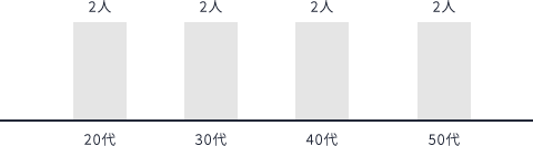 20代2人 30代2人 40代2人 50代2人